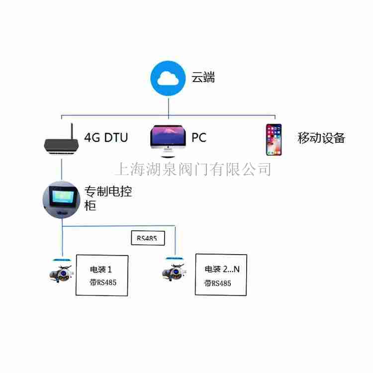 智能無線手機(jī)控制電動(dòng)閥花卉灌溉